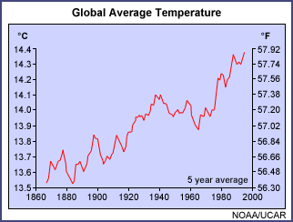 Temperatura